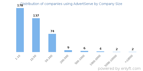 Companies using AdvertServe, by size (number of employees)