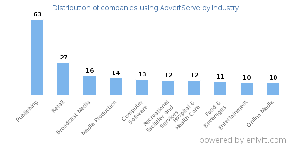 Companies using AdvertServe - Distribution by industry