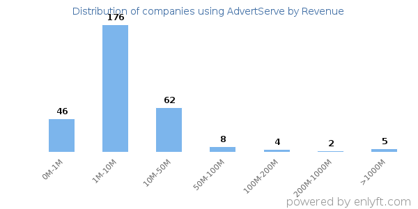 AdvertServe clients - distribution by company revenue