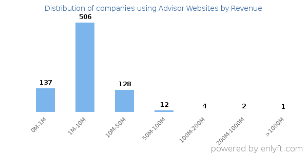 Advisor Websites clients - distribution by company revenue