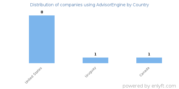 AdvisorEngine customers by country