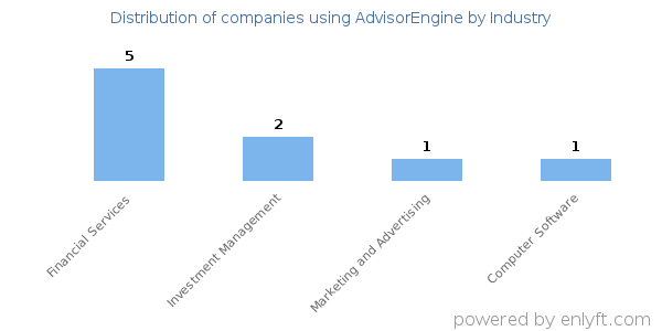 Companies using AdvisorEngine - Distribution by industry