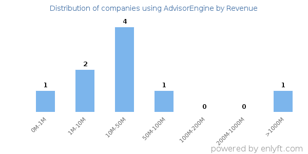 AdvisorEngine clients - distribution by company revenue