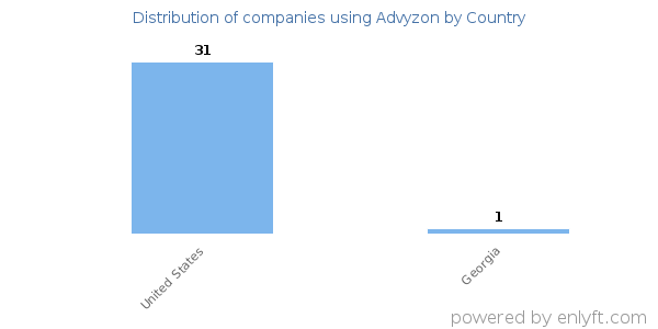 Advyzon customers by country