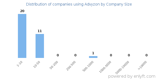 Companies using Advyzon, by size (number of employees)