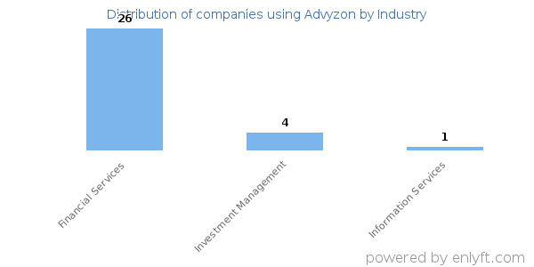 Companies using Advyzon - Distribution by industry