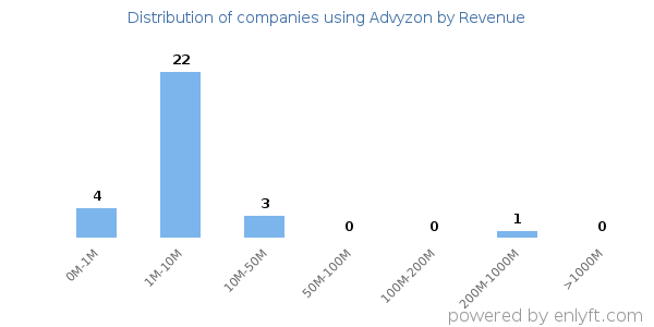 Advyzon clients - distribution by company revenue