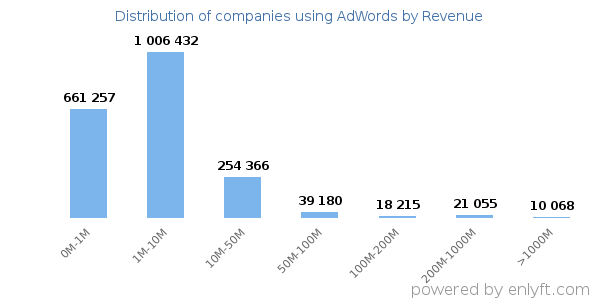 AdWords clients - distribution by company revenue
