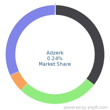 Adzerk market share in Ad Servers is about 0.24%