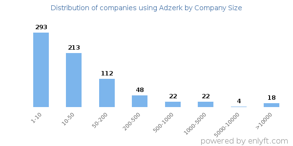 Companies using Adzerk, by size (number of employees)