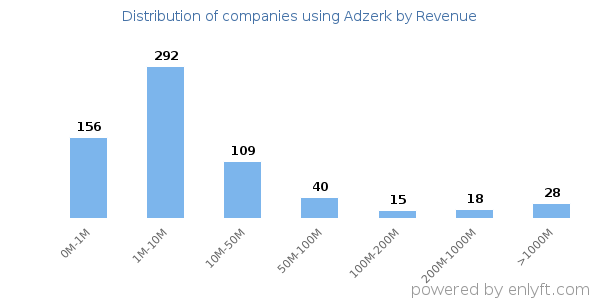 Adzerk clients - distribution by company revenue