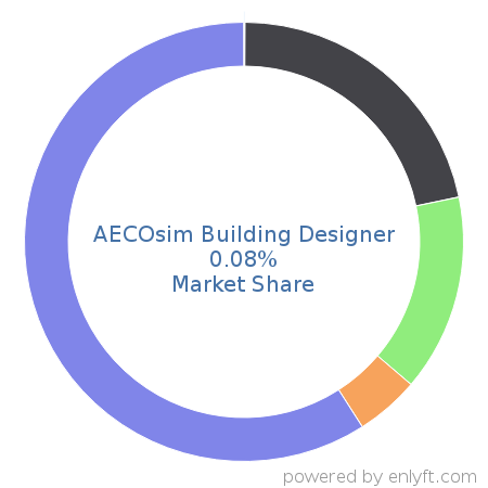 AECOsim Building Designer market share in Construction is about 0.48%