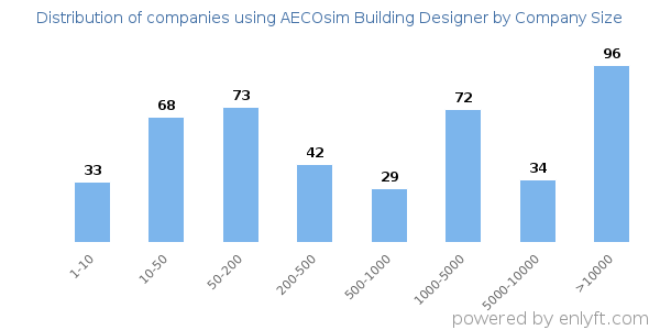 Companies using AECOsim Building Designer, by size (number of employees)