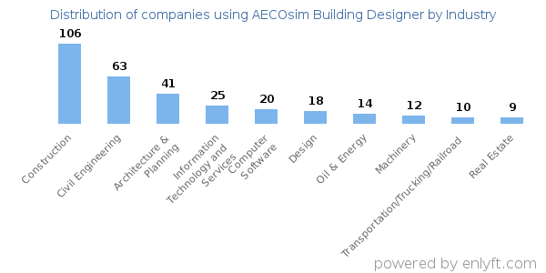 Companies using AECOsim Building Designer - Distribution by industry