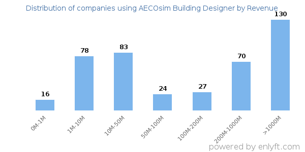 AECOsim Building Designer clients - distribution by company revenue