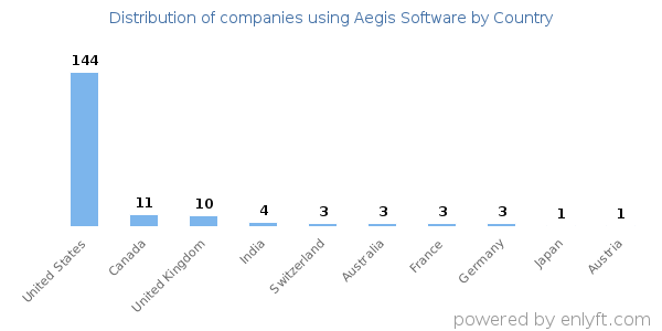 Aegis Software customers by country