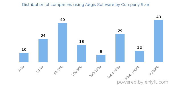 Companies using Aegis Software, by size (number of employees)