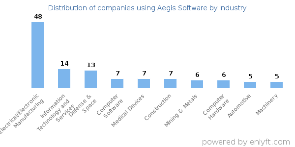 Companies using Aegis Software - Distribution by industry
