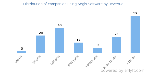 Aegis Software clients - distribution by company revenue