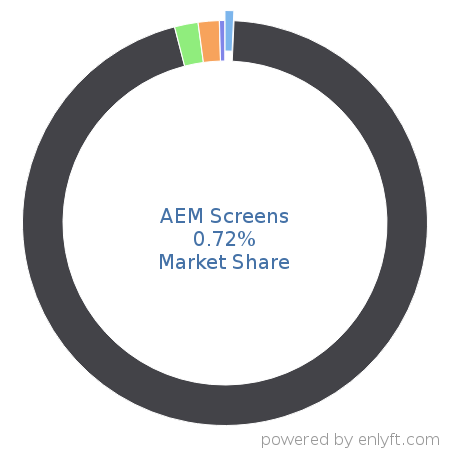 AEM Screens market share in Digital Signage is about 0.72%