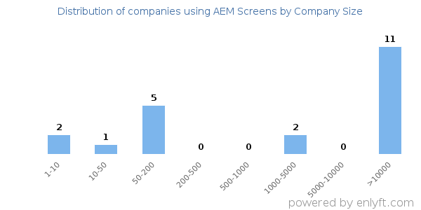 Companies using AEM Screens, by size (number of employees)