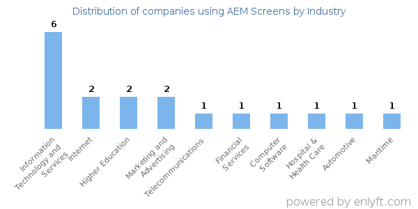 Companies using AEM Screens - Distribution by industry