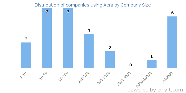 Companies using Aera, by size (number of employees)