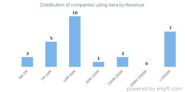 Aera clients - distribution by company revenue