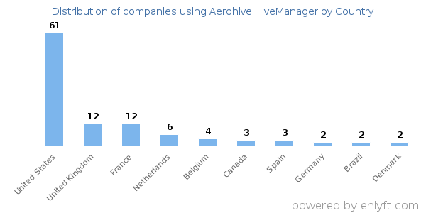 Aerohive HiveManager customers by country