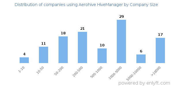 Companies using Aerohive HiveManager, by size (number of employees)