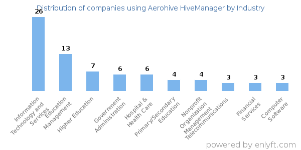 Companies using Aerohive HiveManager - Distribution by industry