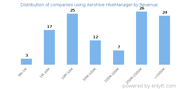 Aerohive HiveManager clients - distribution by company revenue