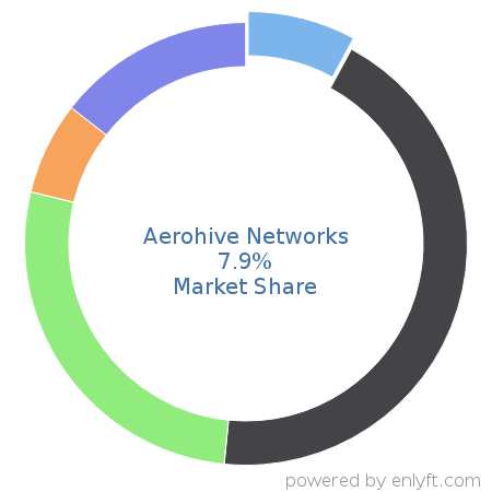 Aerohive Networks market share in Mobile Technologies is about 8.84%