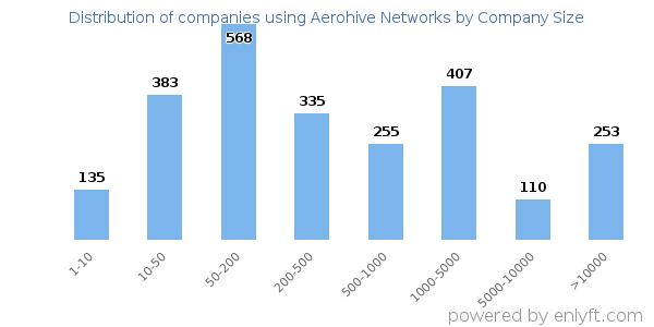 Companies using Aerohive Networks, by size (number of employees)