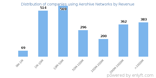 Aerohive Networks clients - distribution by company revenue