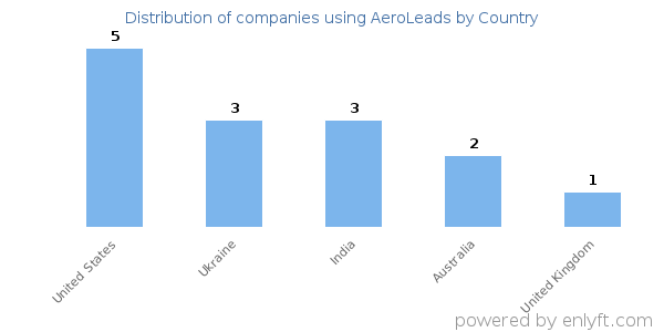 AeroLeads customers by country