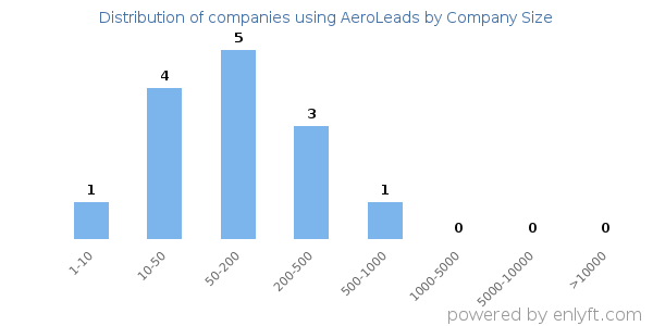 Companies using AeroLeads, by size (number of employees)
