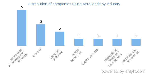 Companies using AeroLeads - Distribution by industry