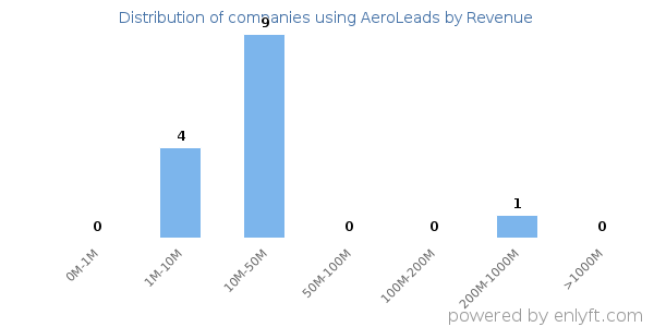 AeroLeads clients - distribution by company revenue
