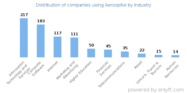 Companies using Aerospike - Distribution by industry
