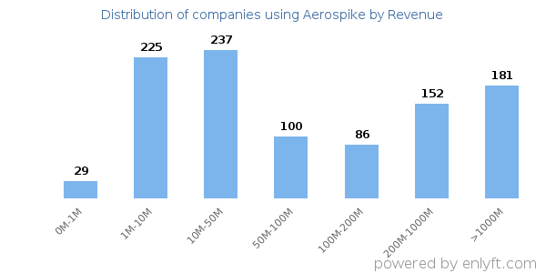 Aerospike clients - distribution by company revenue