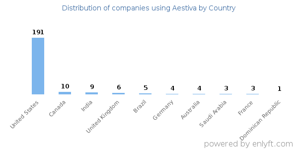 Aestiva customers by country