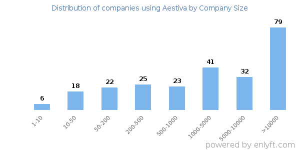 Companies using Aestiva, by size (number of employees)