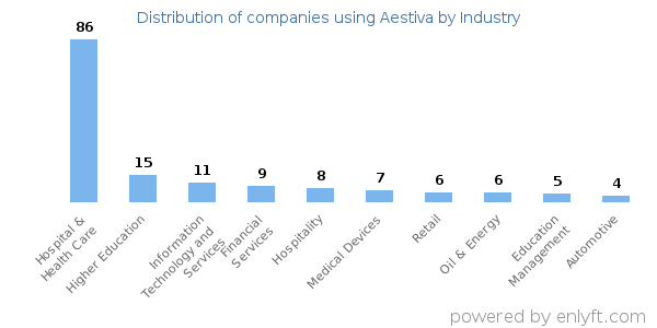 Companies using Aestiva - Distribution by industry