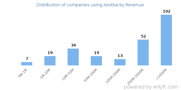 Aestiva clients - distribution by company revenue