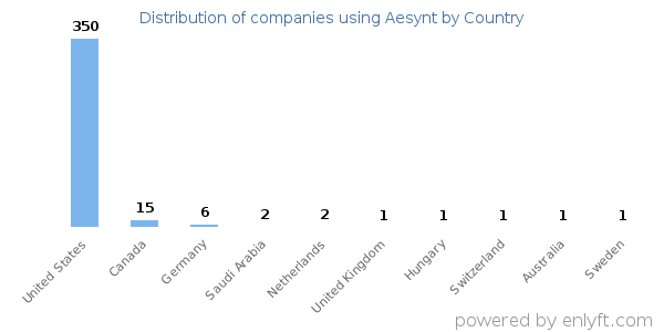 Aesynt customers by country