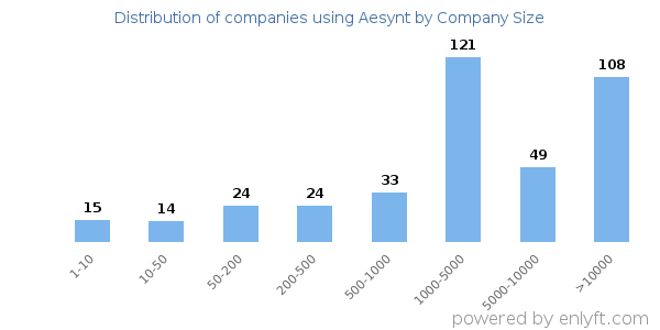 Companies using Aesynt, by size (number of employees)