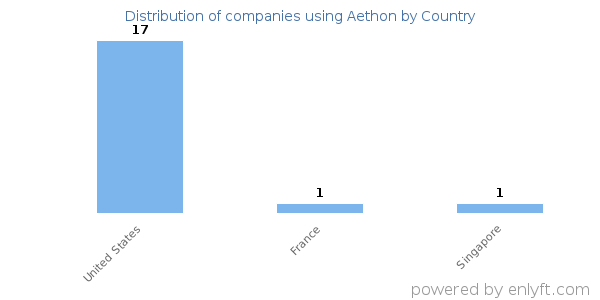 Aethon customers by country