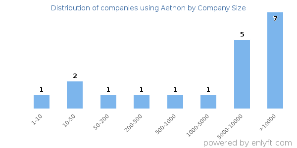 Companies using Aethon, by size (number of employees)