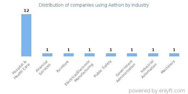 Companies using Aethon - Distribution by industry
